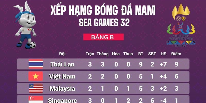 Cách sử dụng bảng xếp hạng